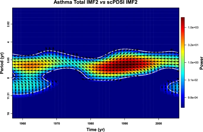 Cambiamento climatico: un fattore di rischio importante per l’asma in Italia