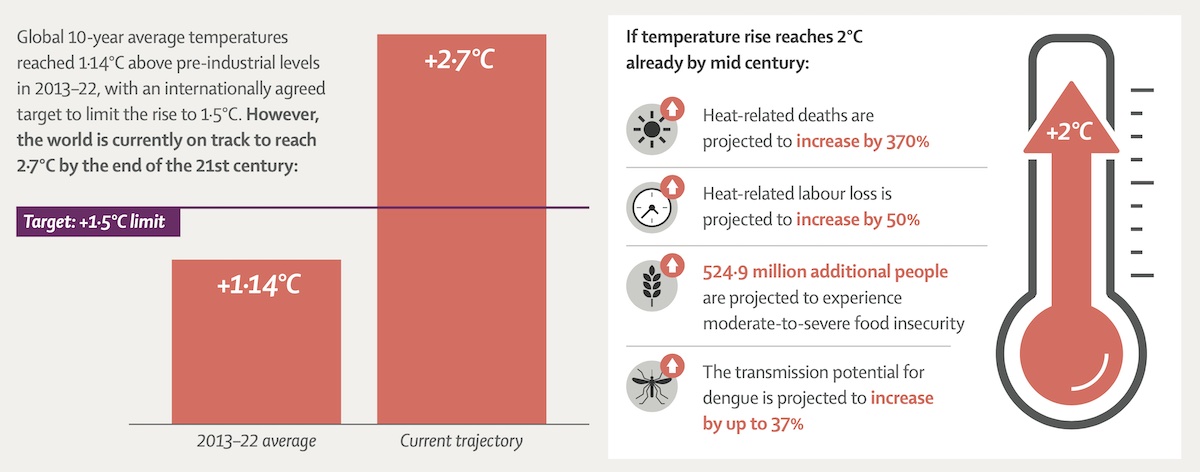 The Lancet: nuove proiezioni allarmanti rivelano i rischi per la salute derivanti dalla persistente mancanza di azione a livello globale sull’emergenza climatica