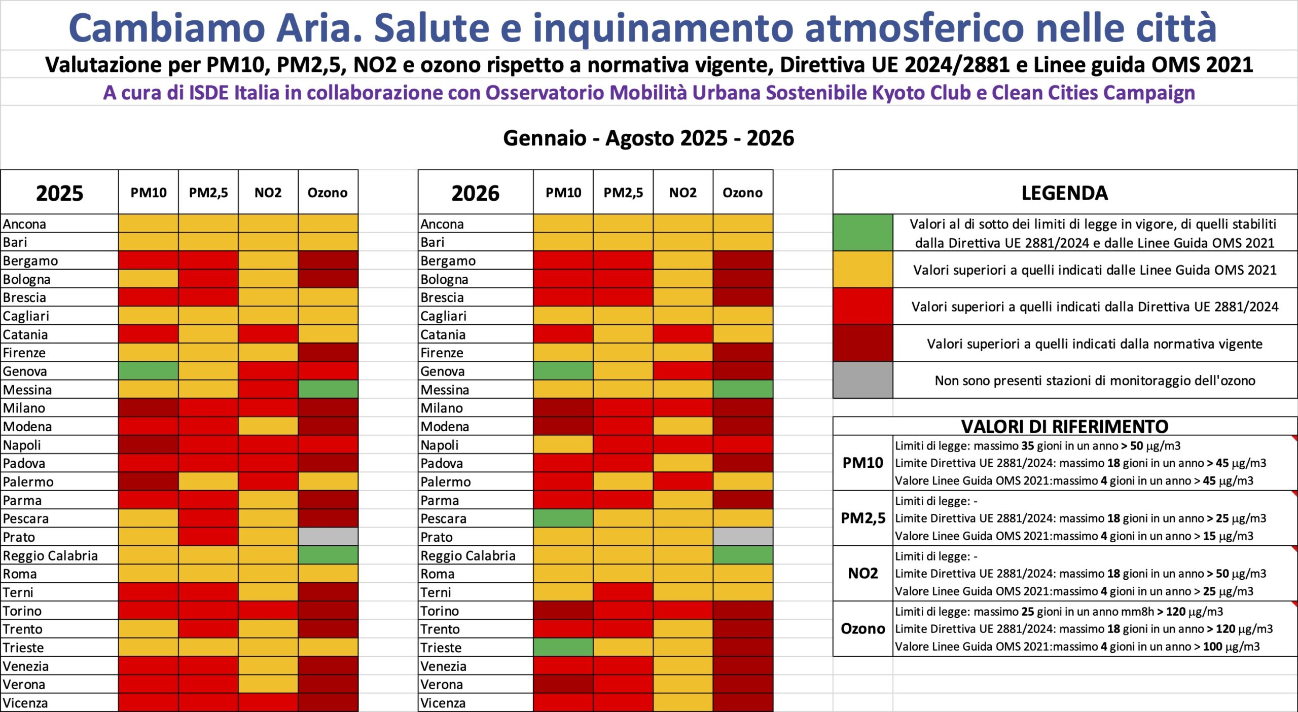 Cambiamo Aria: estate 2026 critica per l’ozono, nelle città italiane qualità dell’aria ancora lontana dagli standard per la salute
