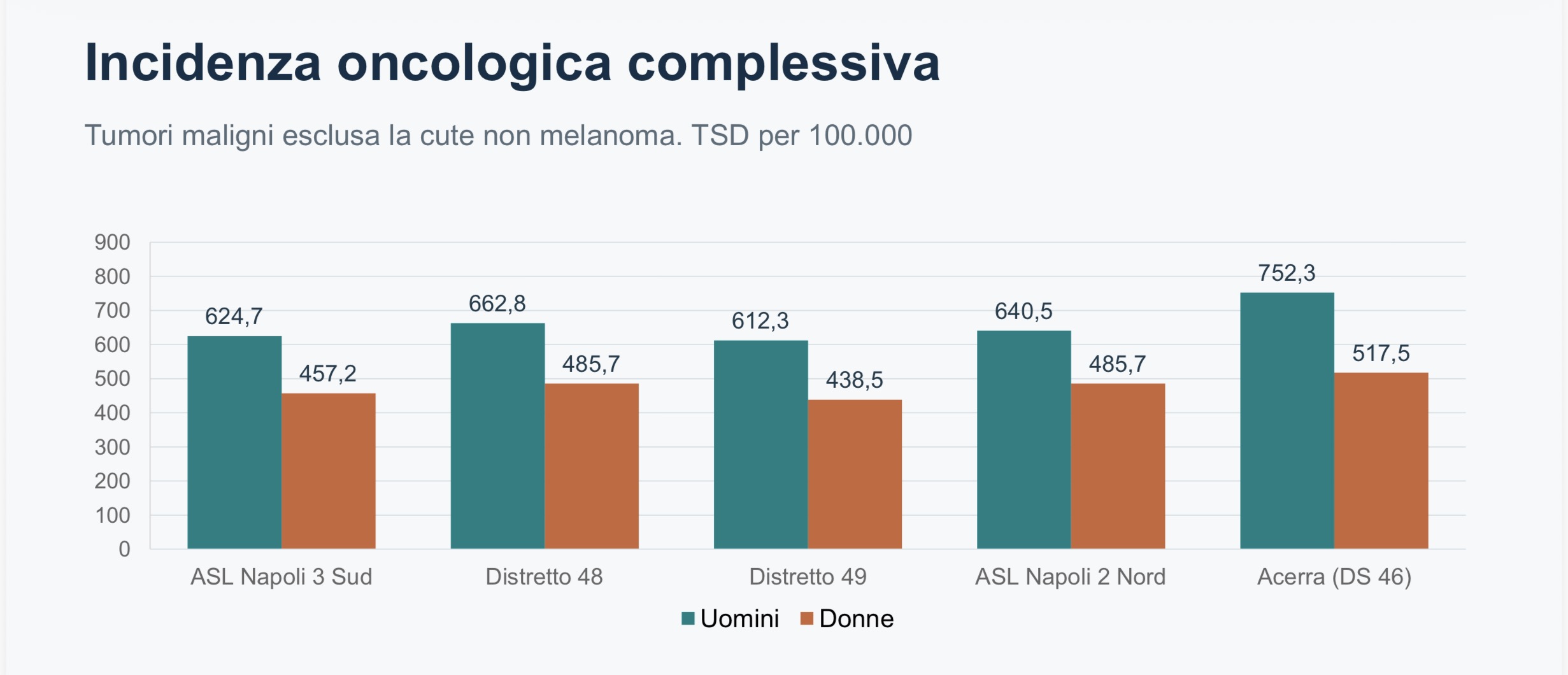 Sansepolcro, tumori in Campania: i dati di Acerra e dei distretti del Nolano