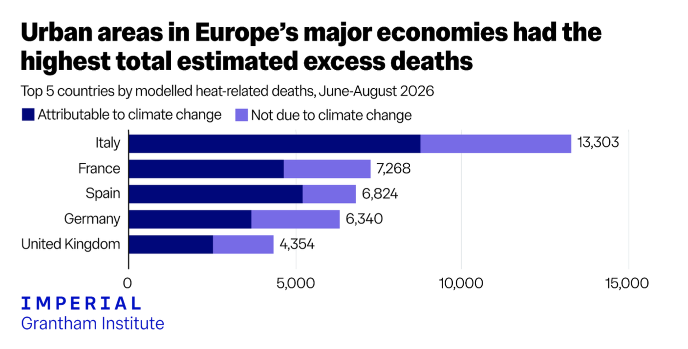 Caldo estremo, oltre 50mila morti stimate nelle città europee nell’estate 2026. In Italia 13.300 decessi: l’appello di ISDE e delle associazioni